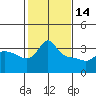 Tide chart for Vancouver, Washington on 2023/02/14