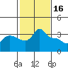 Tide chart for Vancouver, Washington on 2023/02/16