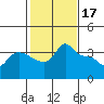 Tide chart for Vancouver, Washington on 2023/02/17
