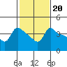 Tide chart for Vancouver, Washington on 2023/02/20