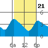 Tide chart for Vancouver, Washington on 2023/02/21