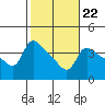 Tide chart for Vancouver, Washington on 2023/02/22