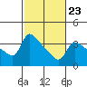 Tide chart for Vancouver, Washington on 2023/02/23