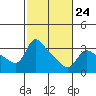 Tide chart for Vancouver, Washington on 2023/02/24