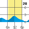Tide chart for Vancouver, Washington on 2023/02/28