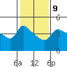 Tide chart for Vancouver, Washington on 2023/02/9