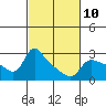 Tide chart for Vancouver, Washington on 2023/03/10