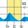 Tide chart for Vancouver, Washington on 2023/03/11