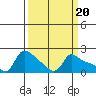 Tide chart for Vancouver, Washington on 2023/03/20