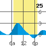 Tide chart for Vancouver, Washington on 2023/03/25