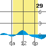 Tide chart for Vancouver, Washington on 2023/03/29