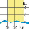 Tide chart for Vancouver, Washington on 2023/03/31