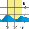 Tide chart for Vancouver, Washington on 2023/03/6