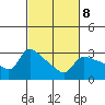 Tide chart for Vancouver, Washington on 2023/03/8