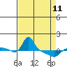 Tide chart for Vancouver, Washington on 2023/04/11
