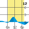 Tide chart for Vancouver, Washington on 2023/04/12