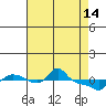 Tide chart for Vancouver, Washington on 2023/04/14