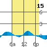 Tide chart for Vancouver, Washington on 2023/04/15