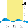 Tide chart for Vancouver, Washington on 2023/04/16