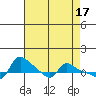 Tide chart for Vancouver, Washington on 2023/04/17