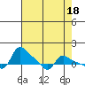 Tide chart for Vancouver, Washington on 2023/04/18