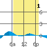 Tide chart for Vancouver, Washington on 2023/04/1