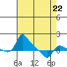 Tide chart for Vancouver, Washington on 2023/04/22