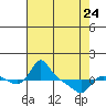 Tide chart for Vancouver, Washington on 2023/04/24