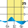 Tide chart for Vancouver, Washington on 2023/04/25