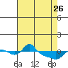 Tide chart for Vancouver, Washington on 2023/04/26