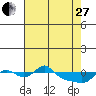 Tide chart for Vancouver, Washington on 2023/04/27