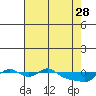 Tide chart for Vancouver, Washington on 2023/04/28