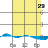 Tide chart for Vancouver, Washington on 2023/04/29