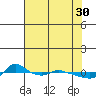 Tide chart for Vancouver, Washington on 2023/04/30