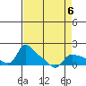 Tide chart for Vancouver, Washington on 2023/04/6