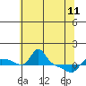 Tide chart for Vancouver, Washington on 2023/05/11