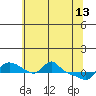 Tide chart for Vancouver, Washington on 2023/05/13