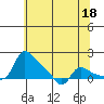Tide chart for Vancouver, Washington on 2023/05/18