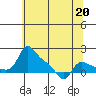 Tide chart for Vancouver, Washington on 2023/05/20