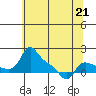 Tide chart for Vancouver, Washington on 2023/05/21
