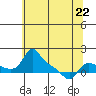 Tide chart for Vancouver, Washington on 2023/05/22
