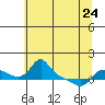 Tide chart for Vancouver, Washington on 2023/05/24