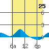 Tide chart for Vancouver, Washington on 2023/05/25