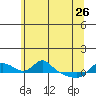 Tide chart for Vancouver, Washington on 2023/05/26