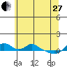 Tide chart for Vancouver, Washington on 2023/05/27