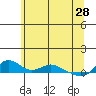 Tide chart for Vancouver, Washington on 2023/05/28