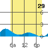 Tide chart for Vancouver, Washington on 2023/05/29