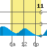 Tide chart for Vancouver, Washington on 2023/06/11