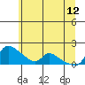 Tide chart for Vancouver, Washington on 2023/06/12