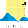 Tide chart for Vancouver, Washington on 2023/06/18